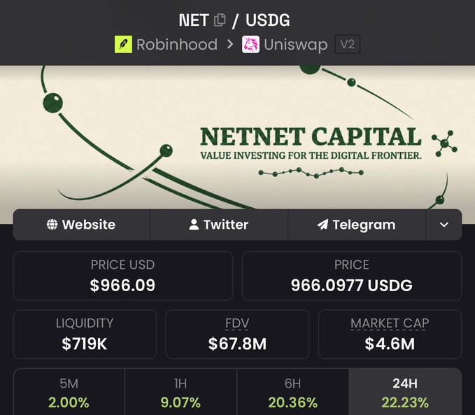 The image displays a cryptocurrency trading dashboard for the NET/USDG pair, available on Robinhood and Uniswap V2, branded as "NETNET CAPITAL - VALUE INVESTING FOR THE DIGITAL FRONTIER." Key metrics shown include a price of $966.09 USD (966.0977 USDG), $719K liquidity, a $67.8M fully diluted valuation (FDV), and a $4.6M market cap, with notable 24-hour gains of 22.23% alongside significant upward movement across 5M, 1H, and 6H timeframes (2.00%, 9.07%, and 20.36% respectively), visually supporting the post's bullish claim that "$NET will go back to ATHs" by highlighting recent strong price momentum.