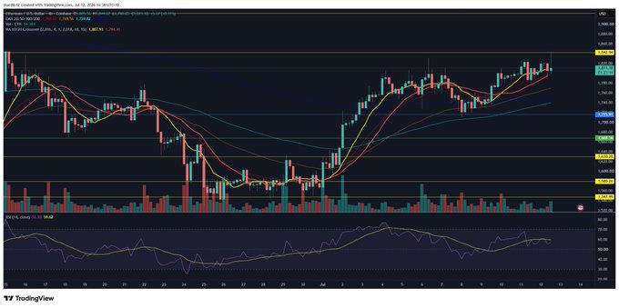 A TradingView candlestick chart of Ethereum (ETH/USDT) on the 1-day timeframe shows price action respecting the EMA after testing resistance, with the asset now bouncing back up from the moving average support—consistent with the post's observation of $ETH's price action sequence.
