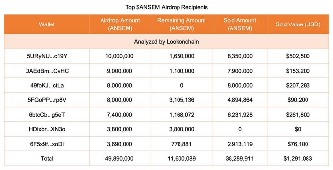 A table titled 'Top $ANSEM Airdrop Recipients' analyzed by Lookonchain, listing 7 wallets with airdrop amounts ranging from 3,690,000 to 10,000,000 ANSEM, totaling 49,890,000 ANSEM distributed with 38,289,911 sold for $1,291,083 USD.