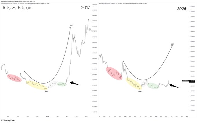 The image depicts a two-panel comparison between Bitcoin and altcoins against each other in terms of market capitalization. The Bitcoin column represents itself at $1,200, while the altcoins column displays the values ranging from $150 to $3,000. The Bitcoin column shows extreme similarities to the altcoins setup in the year 2017, with a massive increase in market cap. This scenario hints that a huge takeoff is imminent for altcoins, as it has not happened yet but will soon change completely.