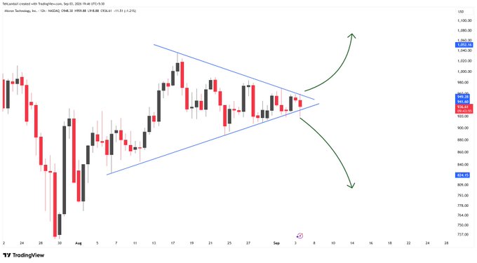 A TradingView candlestick chart for Nasdaq futures (NQ) showing a symmetrical triangle pattern with green arrows pointing up and down indicating potential breakout directions.