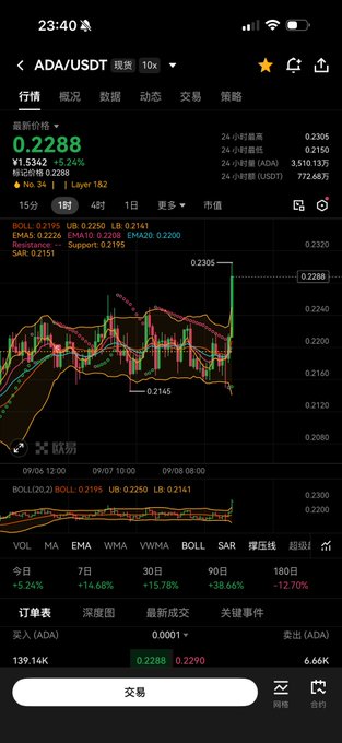 A mobile trading app screenshot shows the ADA/USDT pair priced at 0.2288, up 5.24%, with a candlestick chart and order book data.