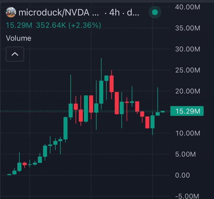 A candlestick chart displays the microduck/NVDA trading pair on a 4-hour timeframe, showing volume of 15.29M and a price change of +2.36% (352.64K). The chart illustrates the volatile price action of the $Microduck token mentioned in the post, which is highlighted as one of over 30 meme tokens on Robinhood Chain experiencing pumps that may not be sustainable as the meme token space grows increasingly crowded.