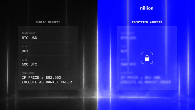 The image showcases Nillion's "Public Markets" and "Encrypted Markets" side by side, displaying identical BTC-USD buy orders of 500 BTC with conditions to execute as a market order if price ≤ $62,500—with the encrypted version concealed behind a lock icon, visually representing the post's theme of "public markets, private intent."
