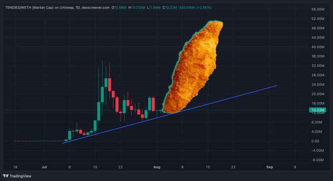 A TradingView chart of the $TENDIES meme coin (Market Cap on Uniswap, 1D) is humorously overlaid with a giant image of a fried chicken nugget rising along a bullish trendline, literally applying the "poultry nugget method" of technical analysis to support the post's joke.