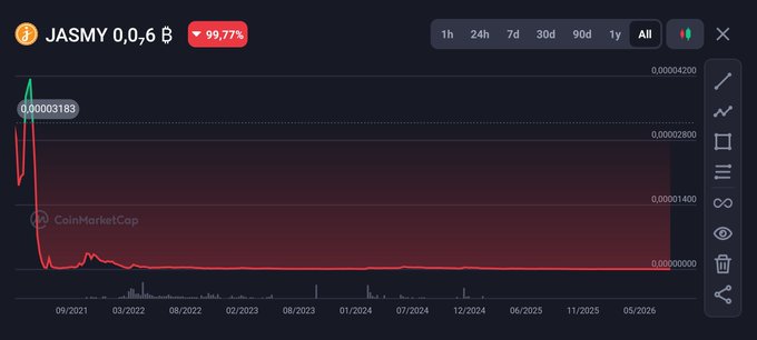 A CoinMarketCap price chart for JASMY showing a massive spike followed by a long-term downward trend to near zero, with a peak value of 0.00003183.