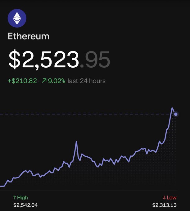 A cryptocurrency chart showing Ethereum at $2,523.95, up $210.82 (9.02%) in the last 24 hours, with a high of $2,542.04 and a low of $2,313.13.