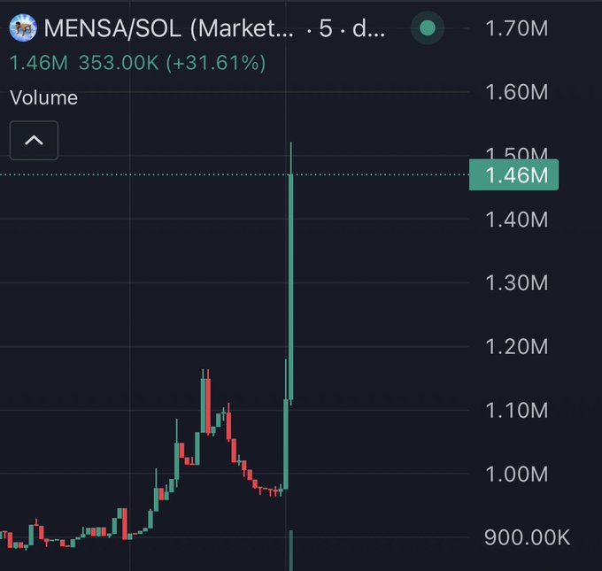 A 5-day trading chart for the MEMSA/SOL pair shows volume spiking sharply to 1.46M (up 31.61%) on a green dot, coinciding with Ansem's tweet about claiming fees on $mensa. The candlestick pattern reveals a sudden vertical surge in activity after a period of relative price stability around 950K-1.00M, suggesting the announcement triggered significant market attention.