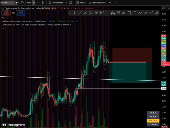 A TradingView candlestick chart for Cypherpunk Technologies Inc. (CYPH) on NASDAQ, showing a 4-hour timeframe with price around $3.51 and trading volume details.