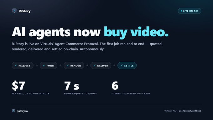A promotional graphic for RJStory stating 'AI agents now buy video,' live on Virtuals' Agent Commerce Protocol, showing a process of Request, Fund, Render, Deliver, and Settle for $7 per reel.