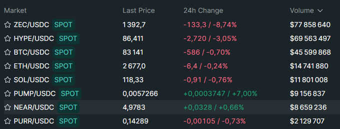 A cryptocurrency exchange market table showing spot trading pairs against USDC, with NEAR/USDC listed near the bottom at a last price of 4.9783 (+0.66% 24h change) and $8.66M in volume, illustrating NEAR's broad presence across multiple active trading markets.