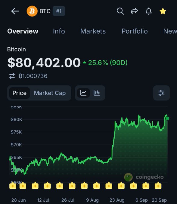 Bitcoin (BTC) is shown trading at $80,402.00, up 25.6% over 90 days, with a CoinGecko price graph spanning late June to late September. The chart supports the post's bullish sentiment, displaying a sharp rally in late August that has kept BTC comfortably above the $74,000 threshold for an extended period.