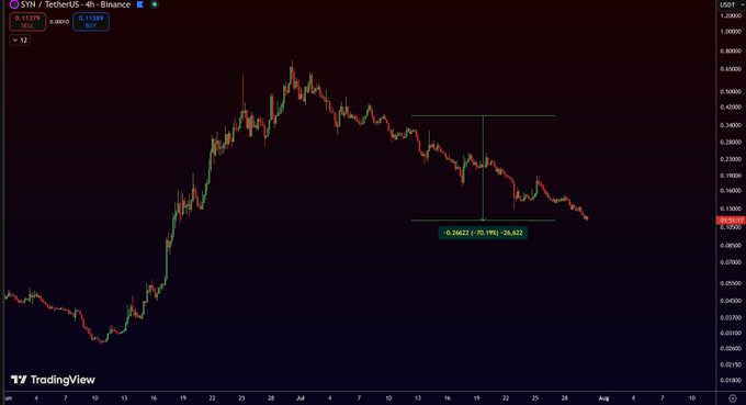 The image is a 4-hour TradingView chart of **SYN/USDT on Binance**, showing a massive parabolic rally from ~$0.025 to a peak near $0.75 before crashing back down to around $0.11, with an on-chart annotation marking a **-70.19% decline (26,422 decrease)**. This visualizes the dramatic collapse referenced in the post's call to short $SYN to zero, reflecting the severe bearish sentiment toward the Synapse Protocol token.
