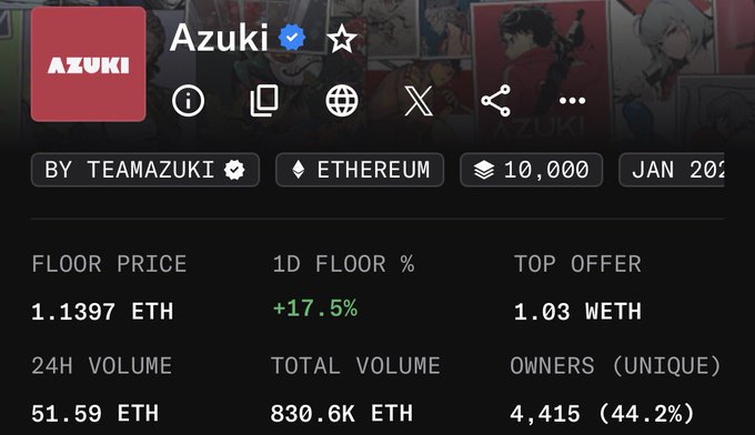 A screenshot of the Azuki NFT collection statistics on a marketplace, showing a floor price of 1.1397 ETH with a +17.5% gain in the last 24 hours, 51.59 ETH in 24-hour volume, and 4,415 unique owners. The significant price growth shown aligns with the post highlighting Azuki's over 100% increase since the start of 2026, driven by their TCG launch and Anime Expo success.