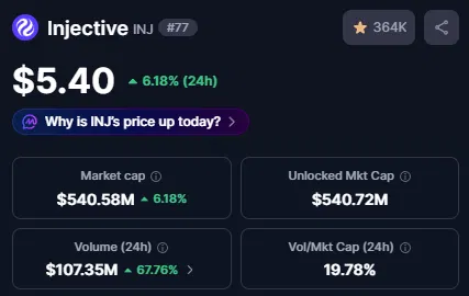 Cryptocurrency dashboard showing Injective (INJ) ranked #77 with a price of $5.40, up 6.18% in 24h, market cap of $540.58M, and 24h volume of $107.35M.