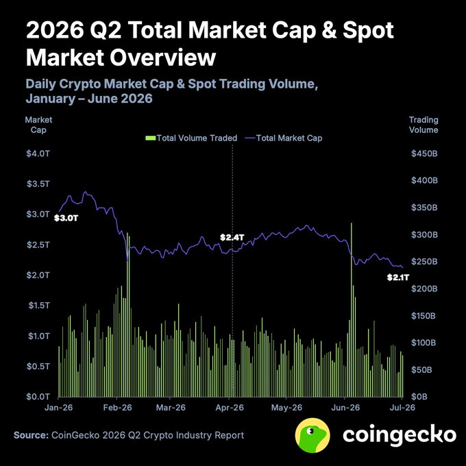 CoinGecko chart titled '2026 Q2 Total Market Cap & Spot Market Overview' displaying daily crypto market cap declining from $3.0T to $2.1T alongside trading volume bars.