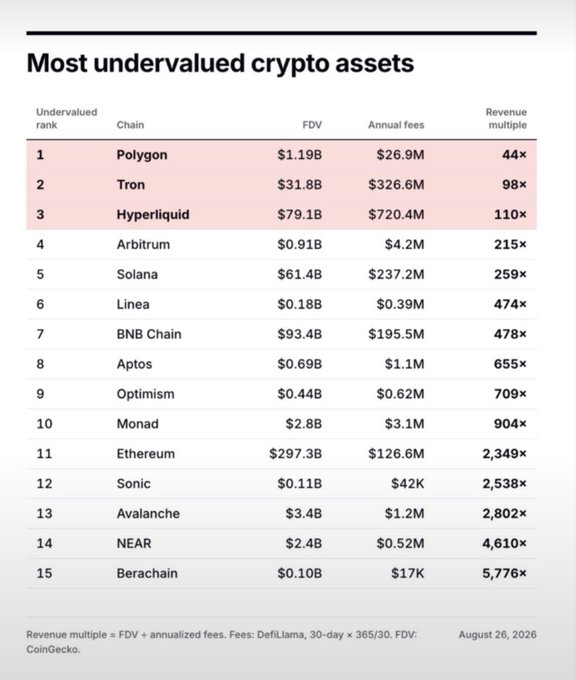 A chart titled 'Most undervalued crypto assets' ranking 15 chains by revenue multiple, with Polygon, Tron, and Hyperliquid highlighted as the top three (44×, 98×, 110× respectively), dated August 26, 2026.