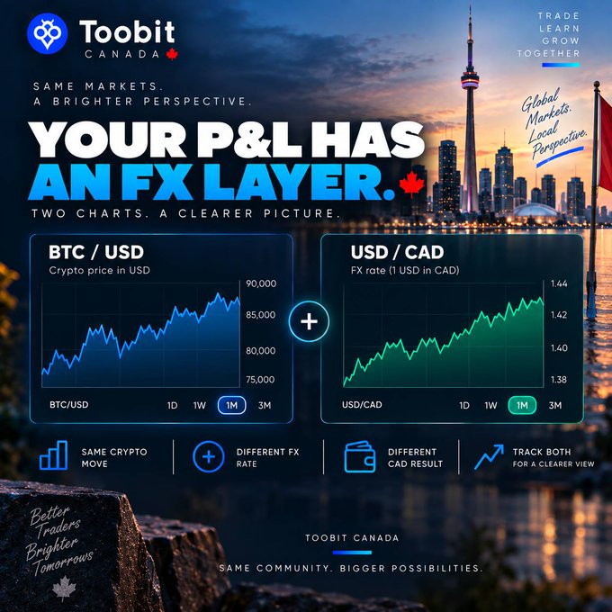 A Toobit Canada advertisement stating 'Your P&L Has an FX Layer,' displaying paired BTC/USD and USD/CAD charts with the CN Tower skyline in the background.
