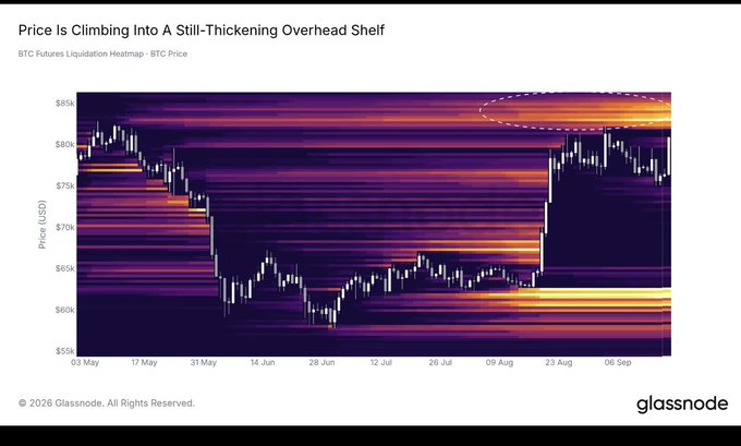 A Glassnode chart titled "Price Is Climbing Into A Still-Thickening Overhead Shelf," displaying a BTC Futures Liquidation Heatmap with an elliptical highlight marking resistance around the $83k level.