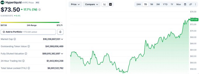 The image shows a graph tracking the value of HYPE, a cryptocurrency exchange. The chart displays a fluctuating price over time, with an upward trend visible from 2012 to 2019. The highest point reached by the exchange was $73.53 on March 1st at 10:52 pm Eastern Time (EST). In the current post, the exchange's revenue is described as "a bunch of dollars" and is labeled as "worth millions". There are mentions of trading volume, market dominance, and fees in the post, which provides context about the exchange's performance.