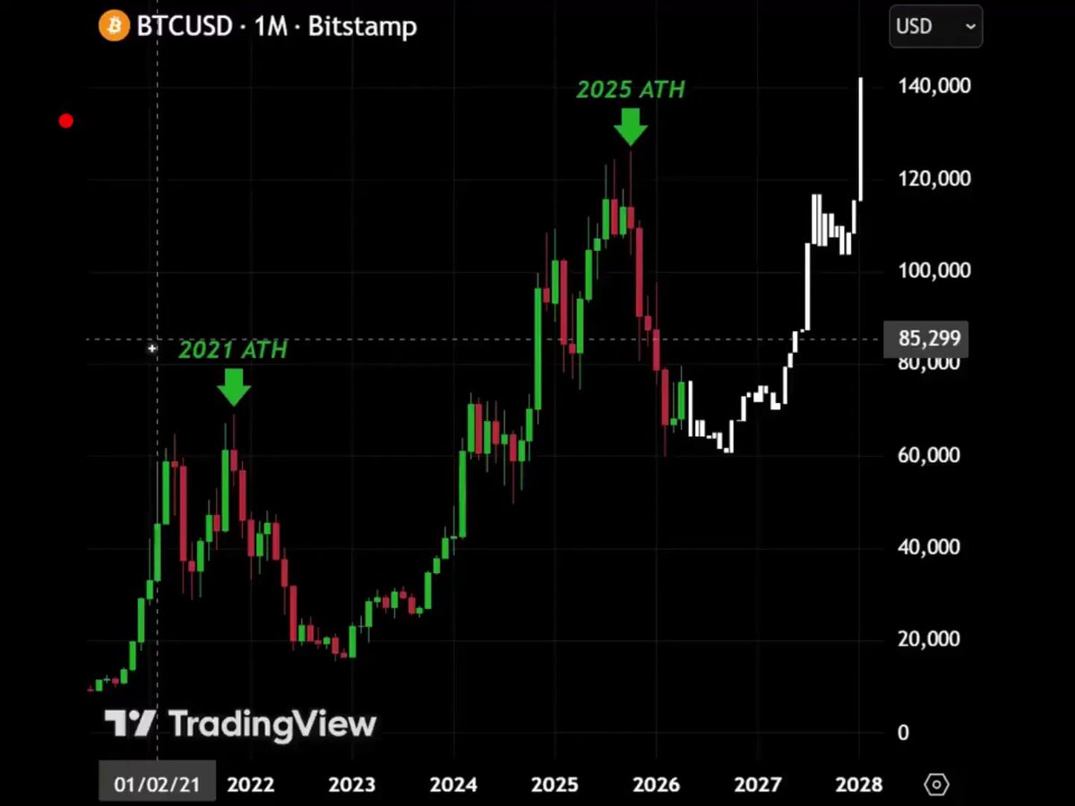 The image features a black background with a chart showing the price of Bitcoin fluctuating up and down. The price has dropped below $50,000 recently. This information suggests that the market sentiment might be negative at the moment as people are selling off their Bitcoins.