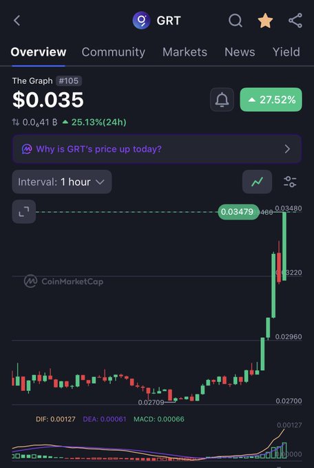 A mobile crypto tracking app displaying a chart for The Graph (GRT) token, showing a price of $0.035 and a 27.52% increase, sourced from CoinMarketCap.