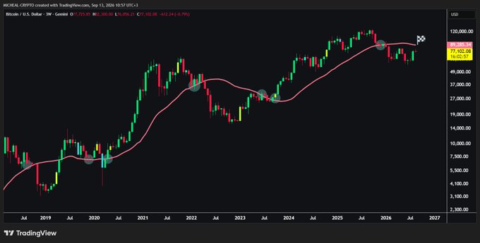 A TradingView candlestick chart displays Bitcoin/USD on a weekly timeframe, showing price movements from 2019 to 2027 with the current price marked at 77,325.88.