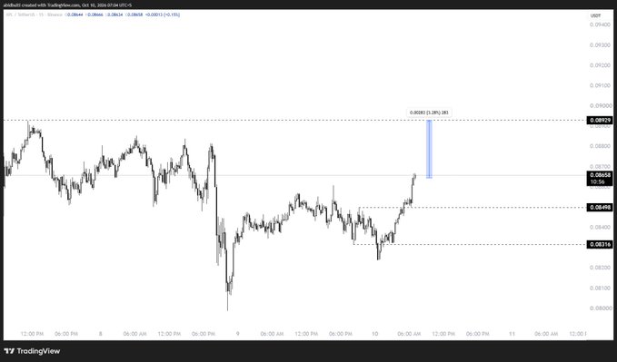A TradingView chart displays the XPL/USDT perpetual contract on TradeBit with a 15-minute timeframe, showing recent price action around 0.08664 USDT. A blue measurement bar indicates a potential 1.8% upward move to approximately 0.08821, suggesting a projected price target for the token.