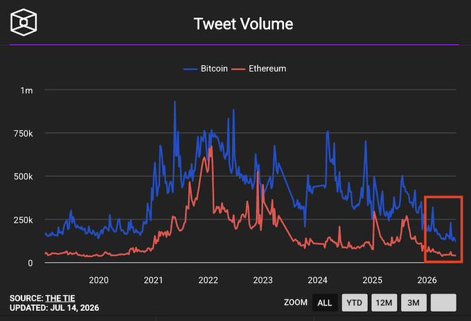A 'Tweet Volume' chart from The TIE compares Bitcoin and Ethereum tweet volumes from 2020 to 2026, with Bitcoin shown in blue and Ethereum in red.
