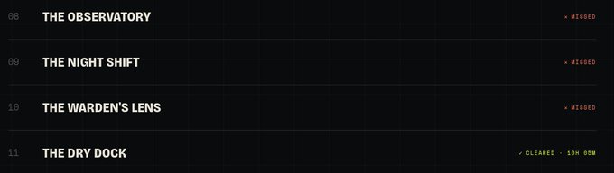 A dark interface displays a list of missions or chapters including 'THE OBSERVATORY', 'THE NIGHT SHIFT', 'THE WARDEN'S LENS', and 'THE DRY DOCK', with statuses marked as 'MISSED' or 'CLEARED'.