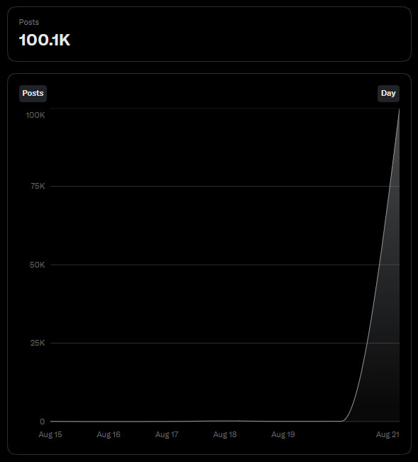 Dashboard showing 'Posts' metric at 100.1K with a line chart displaying sharp growth from ~0 to 100K between Aug 15 and Aug 21.