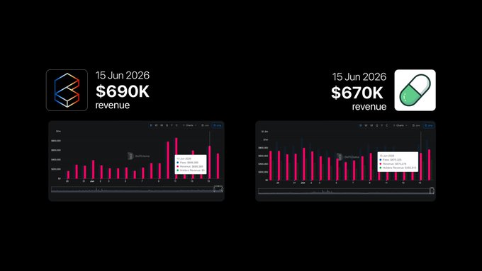 The image presents two financial graphs side by side, each depicting daily revenue for different cryptocurrency exchanges (Solana and Pumpfun). The graph for Solana shows that @Collector_Crypt has outperformed pumpFun and holds the position of being stronger in terms of daily revenue. This data is backed up by the post on the Solana exchange where @Collector_Crypt has surpassed pumpFun's performance in daily revenue, indicating a structural shift in the cryptocurrency ecosystem.
