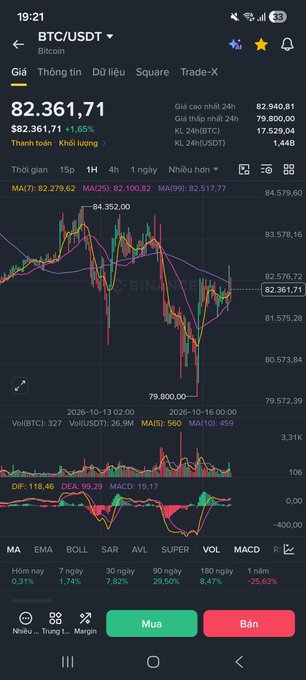 A screenshot of a cryptocurrency trading app showing the BTC/USDT chart on Binance, with the current price at $82,361.71 (+1.65%) and various technical indicators displayed.