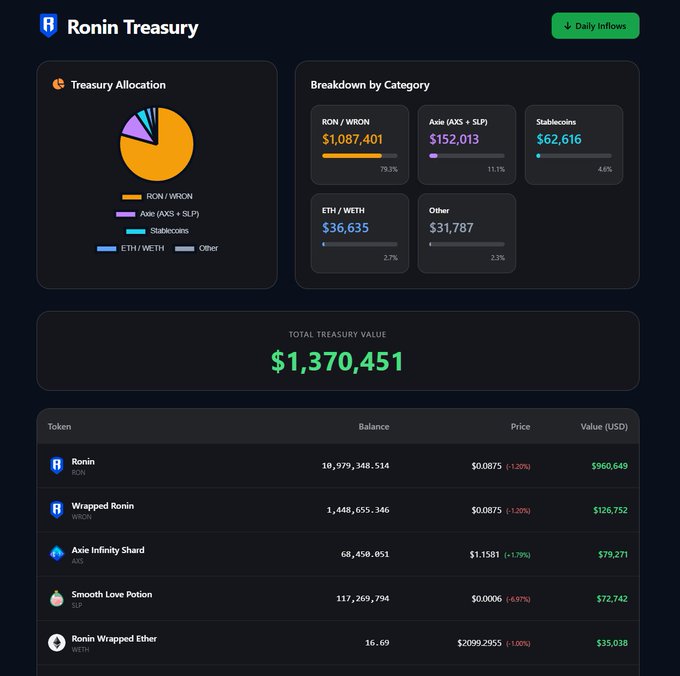The image shows a screenshot of a website called "Ronin' Treasury" that displays information about Ronin's Treasury allocation strategy. The website provides details such as the total amount allocated, the breakdown by category (e.g., allocation for different asset classes), and the price per unit. The post in question is titled "Check out a breakdown of Ronin' Treasury on ronintreasury.neocities.org/ronintreasury credit @AxieAur".
