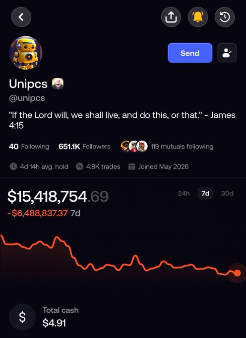 The image shows the Twitter profile of trader @unipcs with 651.1K followers, displaying a portfolio down $6.48M (7d) to $15.4M with a "James 4:15" Bible verse bio and only $4.91 total cash—illustrating how despite being down $6.5M and even with significant losses, his massive portfolio means he's comfortably weathering the drawdown without it affecting his available cash.
