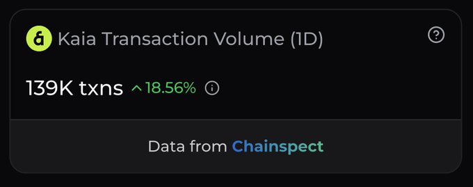 A dark interface widget displaying 'Kaia Transaction Volume (1D)' at 139K txns with an 18.56% increase, sourced from Chainspect.