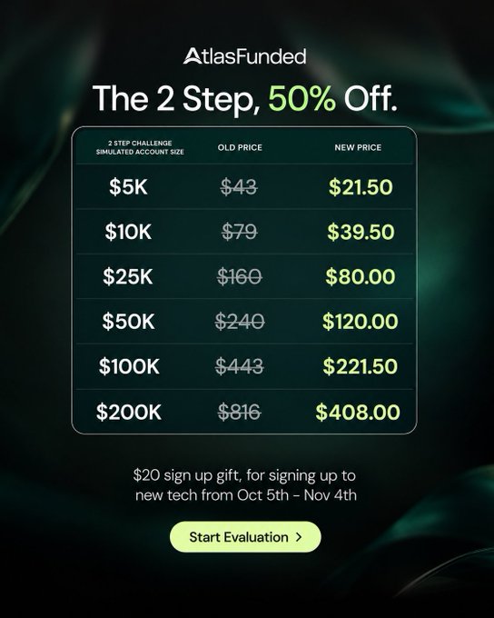 A promotional graphic for 'AtlasFunded' advertising 'The 2 Step, 50% Off' with a price table showing new prices ranging from $21.50 to $408.00, plus a '$20 sign up gift' and a 'Start Evaluation' button.