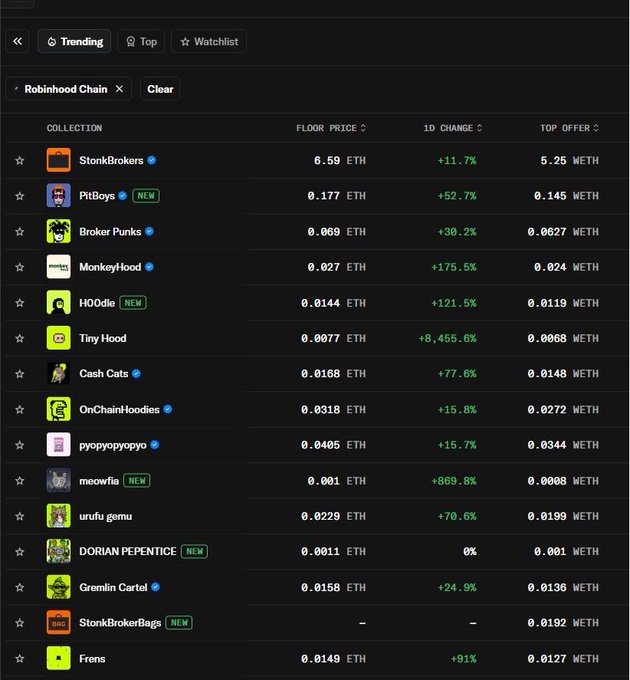 The image shows a list of NFTs on Robinhood Chain, with columns for collection, floor price, 1D change, and top offer, correlating with the post about NFTs on Robinhood Chain.