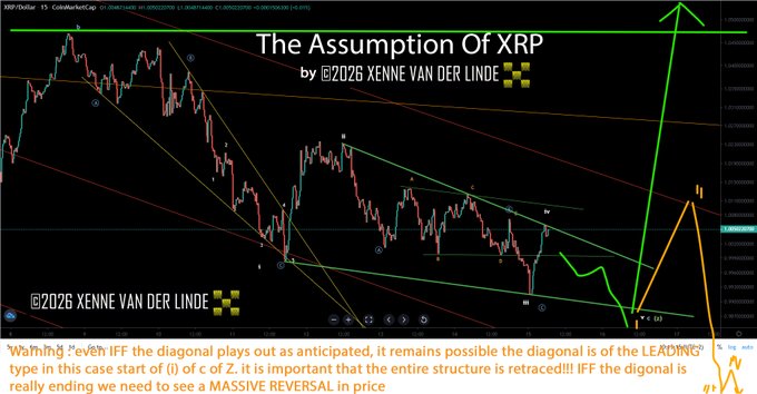 A TradingView chart titled "The Assumption of XRP" by Xenne van der Linde displays XRP/USD price action annotated with Elliott Wave diagonal patterns and trendlines, illustrating a technical scenario where, per the caption, the diagonal may need to be fully retraced (suggesting a corrective B-wave) or alternatively could mark the start of wave i of c of Z.