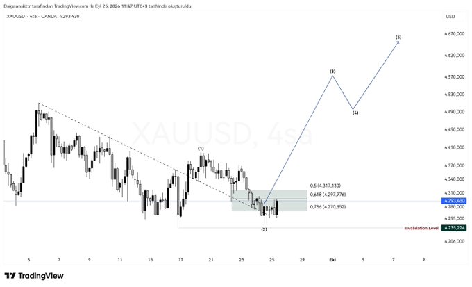 A TradingView candlestick chart for XAU/USD (gold) on a 4sa timeframe, showing price levels around 4,310 with Fibonacci retracement levels (0.5, 0.618, 0.786) and an invalidation level at 4,285.221.