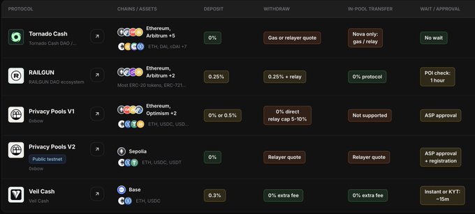 A cryptocurrency privacy protocol comparison table lists Tornado Cash, RAILGUN, Privacy Pools V1, Privacy Pools V2, and Veil Cash, with columns for chains/assets, deposit fees, and withdraw details.