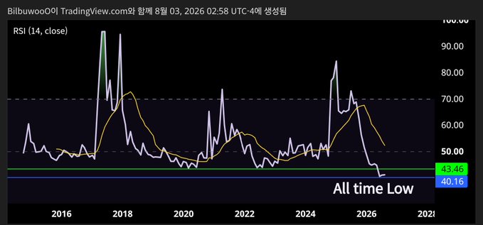 This TradingView chart shows the XRP/USD RSI reaching an "All time Low" of 40.16 on August 3, 2026, indicating a potential significant oversold condition.