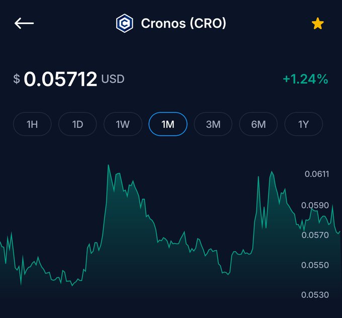 A cryptocurrency chart showing Cronos (CRO) priced at $0.05712 USD, up 1.24%, with the 1M timeframe selected displaying price movement between roughly 0.0530 and 0.0611.
