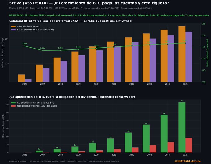 The image displays a chart with two vertical bars, each representing different years. One bar shows the number of Bitcoins received or purchased from a site called SATA (Special Instrumental Bitcoin) over time, while the other bar displays the average daily increase in Bitcoins received during the same period. The years shown on these bars are separated by an "X" symbol. The post provides information about two instruments: Bitcoin and Sata, which is being sold for free to anyone interested.