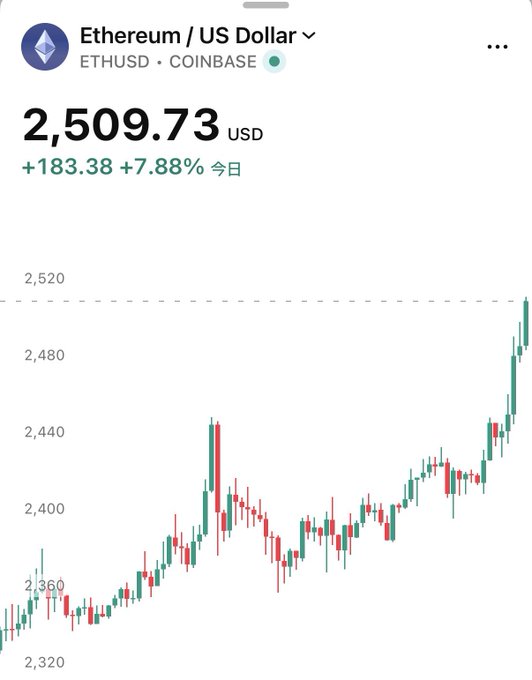 The image shows a Coinbase price chart for Ethereum (ETHUSD) trading at $2,509.73, up $183.38 (+7.88%) for the day, with the candlestick chart illustrating the surge past the $2,500 threshold referenced in the breaking news headline.