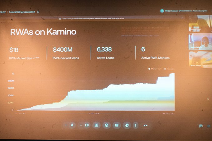 A presentation slide titled "RWAs on Kamino" displaying key statistics: $1B RWA Market Size, $400M RWA-backed loans, 6,338 Active Loans, and 6 Active RWA Markets, alongside a line graph.