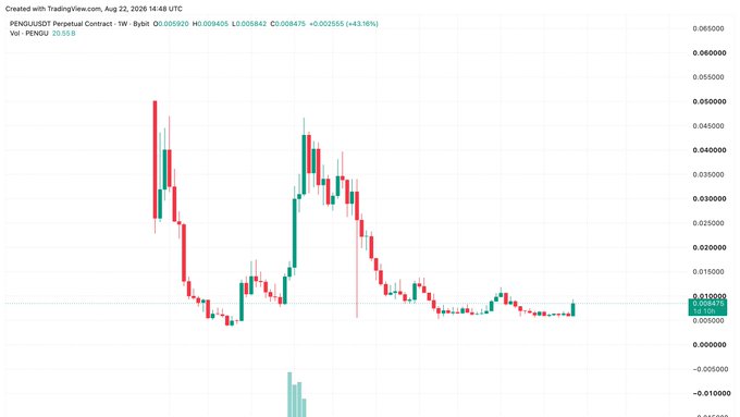 A TradingView candlestick chart for PENGU/USDT Perpetual Contract showing price data from August 22, 2026, with the current price marked at 0.009475.
