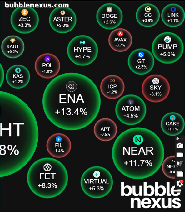 A cryptocurrency bubble chart from bubblenexus.com showing various tokens including ENA (+13.4%), NEAR (+11.7%), FET (+8.3%), and others with their percentage changes.