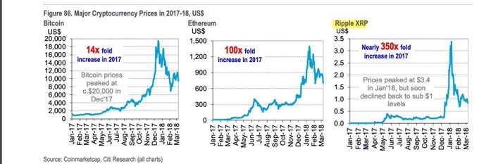 The image displays Figure 86 showing 2017-18 price charts for three major cryptocurrencies: Bitcoin (14x increase, peaking near $20,000 in Dec'17), Ethereum (100x increase, peaking around $1,500), and Ripple XRP (highlighted in yellow, with nearly 350x increase, peaking at $3.4 in Jan'18 before declining below $1). The accompanying post notes that XRP's dramatic 2017 outperformance occurred without utility, and contrasts that with its current weaker market position relative to the larger Bitcoin and Ethereum.