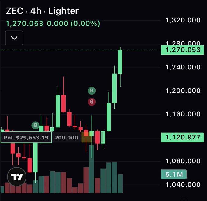 A TradingView candlestick chart for ZEC on the Lighter exchange at a 4h timeframe, showing a current price of 1,270.053 with a marked PnL of $29,653.19.
